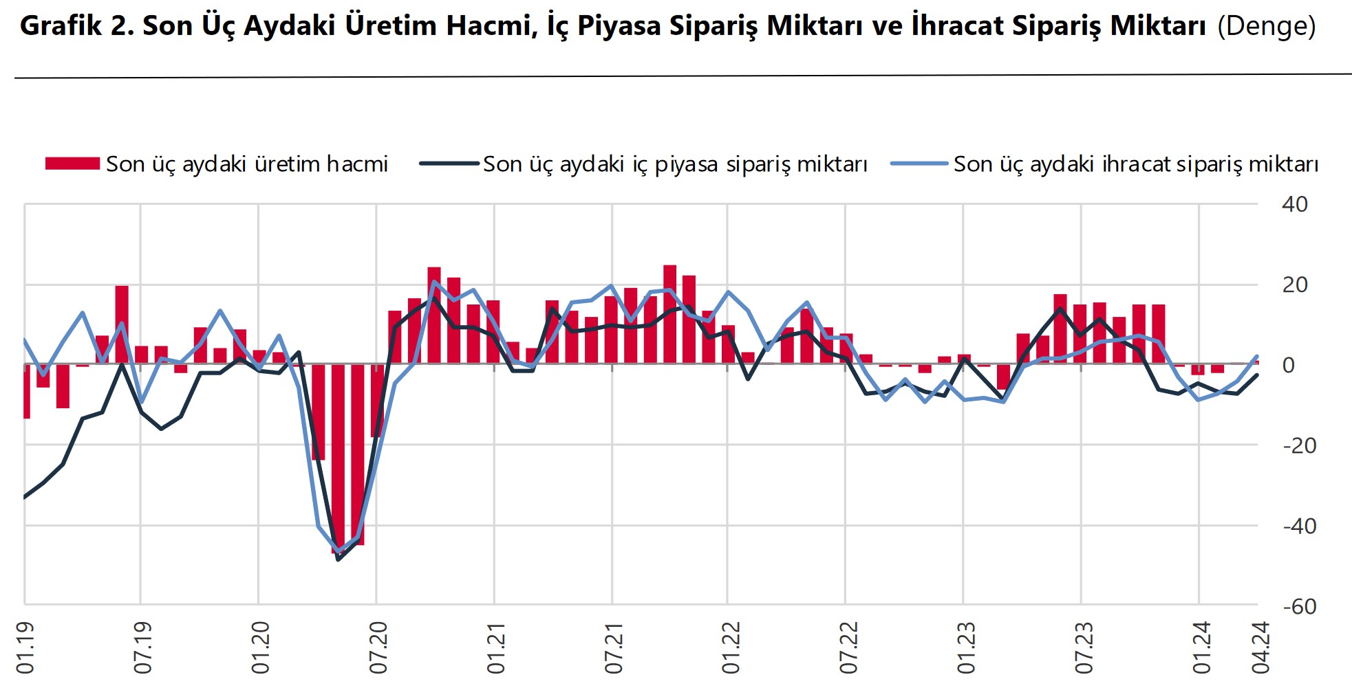 Merkez Bankası'nın son sanayi eğilimleri anketine göre, üretim hacminde artış bekleyen firmaların oranı arttı.