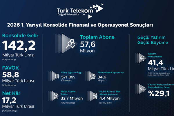 Türk Telekom’dan yılın ilk yarısında güçlü performans:  Dijital gelecek için güçlü yatırım