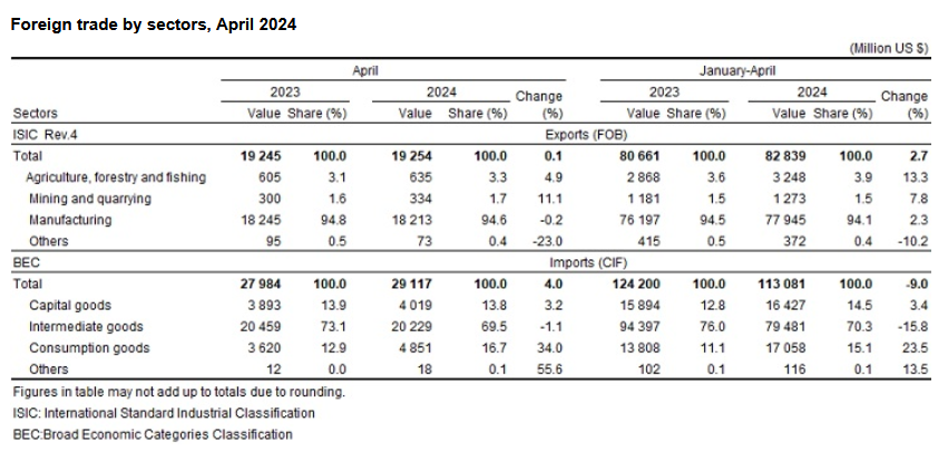 TurkStat – Imports surpassed USD 29 billion in April, up 4.0 percent ...