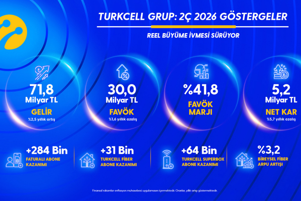 Turkcell’den yılın ikinci çeyreğinde 5,2 milyar TL net kar