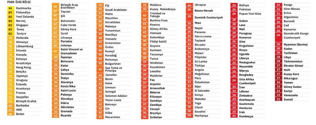 Transparency International: Türkiye Yolsuzluk Algı Endeksi'nde 14 sıra geriledi