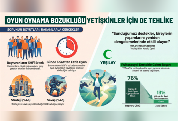 Oyun oynama bozukluğu artık yetişkinler için de tehlike 